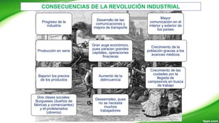 Progreso de la
industria
Producción en serie
Bajaron los precios
de los productos
Dos clases sociales:
Burgueses (dueños de
fábricas y comerciantes)
y el proletariados
(obreros)
Deseempleo, pues
no se necesita
muchos
trabajadores
Aumentó de la
delincuencia
Gran auge económico,
pues paracen grandes
capitales, operaciones
finacieras
Desarrollo de las
comunicaciones y
mejora de transporte
Mayor
comunicación en el
interior y exterior de
los países
Crecimiento de la
población gracias a los
avances médicos
Crecimiento de las
ciudades por la
llegada de
campesinos en busca
de trabajo
CONSECUENCIAS DE LA REVOLUCIÓN INDUSTRIAL
 