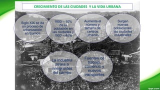CRECIMIENTO DE LAS CIUDADES Y LA VIDA URBANA
Siglo XIX se da
un proceso de
urbanización
en Europa
1800 – 10%
de la
población en
las ciudades y
1900 – 40%
Aumenta el
número y
tamaño de
centros
urbanos
Surgen
nuevas
poblaciones:
las ciudades
industriales
La industria
atraía a
inmigrantes
del campo
Fuentes de
trabajo,
comercio y
nuevos
transportes
 