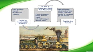 • Paso del trabajo
manual
• Al trabajo con
máquinas
Proceso de
transformación
tecnológica
• Paso a otros países:
Bélgica, Alemania,
Francia
• Estados Unidos y el
resto del mundo
Se inició en
Inglaterra en el siglo
XVIII (Manchester) • Descubrimientos y
adelantos de la física,
química y mecánica
• Cambio de mentalidad
por la Ilustración
Aparición de la
máquina
 