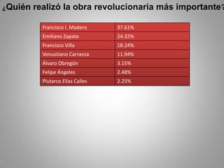 ¿Quién realizó la obra revolucionaria más importante?                                                                         