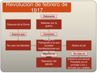 Revolución de febrero de
1917
Malestar por la
guerra
Huelga en
Petrogrado a la que
suceden
manifestaciones por
toda Rusia
Clausura de la Duma
Se unen los liberales
Represión del
ejército
Abdica el zar
Gobierno provisional:
Presidido por el
príncipe Lvov y
formado por cadetes
Comienzo
Algunos se
unen
Se crea un
Supone que
Detonante
 