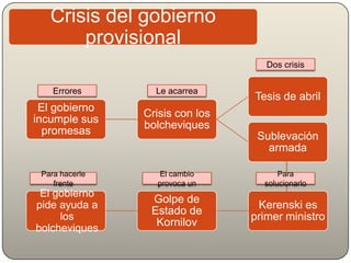 Revolución de febrero de
1917
Crisis del gobierno
provisional
El gobierno
incumple sus
promesas
Crisis con los
bolcheviques
Tesis de abril
Sublevación
armada
Golpe de
Estado de
Kornilov
Kerenski es
primer ministro
El gobierno
pide ayuda a
los
bolcheviques
Errores Le acarrea
Dos crisis
Para
solucionarlo
El cambio
provoca un
Para hacerle
frente
 