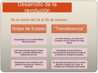 De la noche del 24 al 25 de octubre…
Golpe de Estado
Orquestado por el Comité Militar
Revolucionario
Las tropas bolcheviques ocupan
bancos, centrales telefónicas y
estaciones de tren
Secuestran a los miembros del
gobierno provisional, menos a
Kerenski
“Transferencia”
Al mismo tiempo, se reúne el II
Congreso de los Sóviets de toda
Rusia
Socialistas revolucionarios y
mencheviques abandonan la sala en
protesta por el golpe de estado
Se aprueba la creación de un nuevo
gobierno dirigido por Lenin: el
Consejo de Comisarios del Pueblo
Desarrollo de la
revolución
 