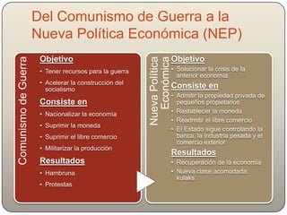 Del Comunismo de Guerra a la
Nueva Política Económica (NEP)
ComunismodeGuerra
Objetivo
• Tener recursos para la guerra
• Acelerar la construcción del
socialismo
Consiste en
• Nacionalizar la economía
• Suprimir la moneda
• Suprimir el libre comercio
• Militarizar la producción
Resultados
• Hambruna
• Protestas
NuevaPolítica
Económica
Objetivo
• Solucionar la crisis de la
anterior economía
Consiste en
• Admitir la propiedad privada de
pequeños propietarios
• Restablecer la moneda
• Readmitir el libre comercio
• El Estado sigue controlando la
banca, la industria pesada y el
comercio exterior
Resultados
• Recuperación de la economía
• Nueva clase acomodada:
kulaks
 