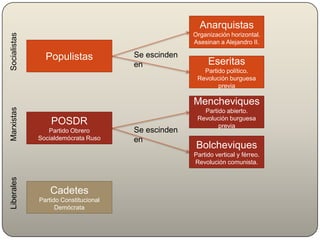 Populistas
Anarquistas
Organización horizontal.
Asesinan a Alejandro II.
Eseritas
Partido político.
Revolución burguesa
previa
POSDR
Partido Obrero
Socialdemócrata Ruso
Cadetes
Partido Constitucional
Demócrata
Mencheviques
Partido abierto.
Revolución burguesa
previa
Bolcheviques
Partido vertical y férreo.
Revolución comunista.
SocialistasLiberalesMarxistas
Se escinden
en
Se escinden
en
 