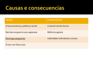Causas                               Consecuencias

Crise económica, política e social   Creación dunha Duma

Derrota na guerra ruso-xaponesa      Reforma agraria

Domingo sanguento                    Liberdades individuais e cívicas

O tsar non facía caso
 