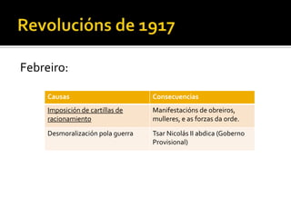 Febreiro:

     Causas                        Consecuencias
     Imposición de cartillas de    Manifestacións de obreiros,
     racionamiento                 mulleres, e as forzas da orde.

     Desmoralización pola guerra   Tsar Nicolás II abdica (Goberno
                                   Provisional)
 