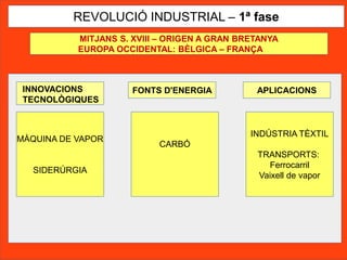 REVOLUCIÓ INDUSTRIAL – 1ª fase
MITJANS S. XVIII – ORIGEN A GRAN BRETANYA
EUROPA OCCIDENTAL: BÈLGICA – FRANÇA
ￓ
FONTS D'ENERGIA APLICACIONSINNOVACIONS
TECNOLÒGIQUES
MÀQUINA DE VAPOR
SIDERÚRGIA
CARBÓ
INDÚSTRIA TÈXTIL
TRANSPORTS:
Ferrocarril
Vaixell de vapor
 