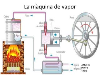 La màquina de vapor
LA REVOLUCIÓ INDUSTRIAL 19BUXAWEB
JAMES
WATT
1769
 
