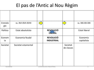 El pas de l’Antic al Nou Règim
EDAT MODERNA
ANTIC RÈGIM
REVOLUCIONS
BURGESES
EDAT
CONTEMPORÀNIA
Cronolo
gia
ss. XVI-XVII-XVIII ss. XIX-XX-XXI
Política Estat absolutista REVOLUCIÓ
LIBERAL
Estat liberal
Econom
ia
Economia feudal REVOLUCIÓ
INDUSTRIAL
Economia
capitalista
Societat Societat estamental Societat
de classes
LA REVOLUCIÓ INDUSTRIAL 2BUXAWEB
 