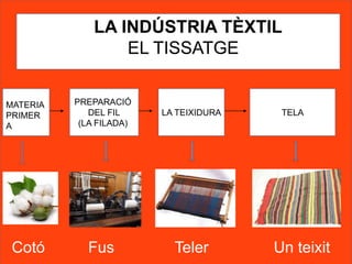 LA INDÚSTRIA TÈXTIL
EL TISSATGE
MATERIA
PRIMER
A
PREPARACIÓ
DEL FIL
(LA FILADA)
LA TEIXIDURA TELA
Cotó Fus Teler Un teixit
 