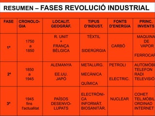 RESUMEN – FASES REVOLUCIÓ INDUSTRIAL
FASE CRONOLO-
GIA
LOCALIT.
GEOGRÀF.
TIPUS
D'INDUST.
FONTS
D'ENERGIA
PRINC.
INVENTS
1ª
1750
a
1850
R. UNIT
+
FRANÇA
BÈLGICA
TÈXTIL
SIDERÚRGIA
CARBÓ
MAQUINA
DE
VAPOR
FERROCAR
2ª
1850
a
1945
ALEMANYA
EE.UU.
JAPÓ
METALURG.
MECÀNICA
QUÍMICA
PETROLI
ELECTRIC.
AUTOMÒBI
TELEFON
RADI
TELEVISIÓ
3ª
1945
fins
l'actualitat
PAÏSOS
DESENVO-
LUPATS
ELECTRÒNI-
CA
INFORMÀT.
BIOSANITÀR.
NUCLEAR
COHET
TEL,MÒBIL
ORDINAD
INTERNET
 