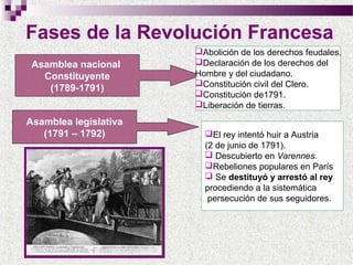 Fases de la Revolución Francesa
Asamblea nacional
Constituyente
(1789-1791)
Asamblea legislativa
(1791 – 1792)

Abolición de los derechos feudales.
Declaración de los derechos del
Hombre y del ciudadano.
Constitución civil del Clero.
Constitución de1791.
Liberación de tierras.
El rey intentó huir a Austria
(2 de junio de 1791).
 Descubierto en Varennes.
Rebeliones populares en París
 Se destituyó y arrestó al rey
procediendo a la sistemática
persecución de sus seguidores.

 