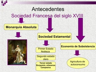 Antecedentes
Sociedad Francesa del siglo XVIII
Monarquía Absoluta
Sociedad Estamental

Primer Estado
Nobleza
Segundo estado
clero
Tercer estado
Burguesía, artesanos
Campesino

Economía de Subsistencia

Agricultura de
autoconsumo

 