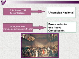 17 de Junio 1789
Tercer Estado

20 de junio 1789
“Juramento del juego de Pelota”

“Asamblea Nacional”

Busca redactar
una nueva
Constitución.

 