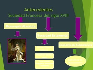 Antecedentes
Sociedad Francesa del siglo XVIII
Monarquía Absoluta
Sociedad Estamental
Economía de Subsistencia
Primer Estado
Nobleza
Segundo estado
clero
Tercer estado
Burguesía, artesanos
Campesino
Agricultura de
autoconsumo
 