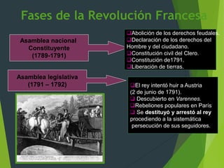 Fases de la Revolución Francesa
Asamblea nacional
Constituyente
(1789-1791)
Asamblea legislativa
(1791 – 1792)
Abolición de los derechos feudales.
Declaración de los derechos del
Hombre y del ciudadano.
Constitución civil del Clero.
Constitución de1791.
Liberación de tierras.
El rey intentó huir a Austria
(2 de junio de 1791).
 Descubierto en Varennes.
Rebeliones populares en París
 Se destituyó y arrestó al rey
procediendo a la sistemática
persecución de sus seguidores.
 