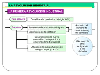 Revolucion Industrial