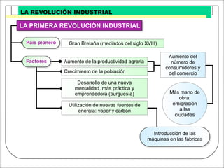 Revolucion Industrial