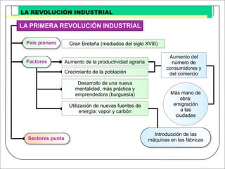 Revolucion Industrial