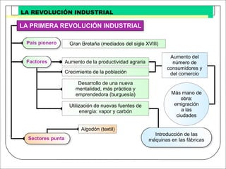 Revolucion Industrial