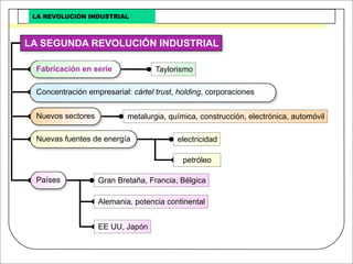Revolucion Industrial