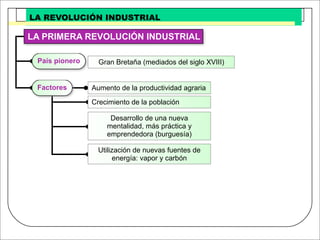 Revolucion Industrial