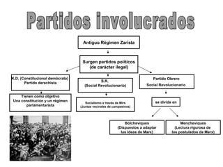 Partidos involucrados Antiguo Régimen Zarista Surgen partidos políticos (de carácter ilegal) K.D. (Constitucional demócrata)  Partido derechista Tienen como objetivo Una constitución y un régimen parlamentarista S.R.  (Social Revolucionario) Partido Obrero  Social Revolucionario   se divide en Bolcheviques (Dispuestos a adaptar las ideas de Marx) Mencheviques (Lectura rigurosa de  los postulados de Marx) Socialismo a través de Mirs (Juntas vecinales de campesinos) 