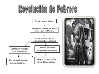 Revolución de Febrero Revolución de febrero Estrepitoso fracaso de Rusia  en la I Guerra Mundial Causa descontento en  todos los sectores sociales Comienzan huelgas  y manifestaciones Ejercito confraterniza con manifestantes   La Duma establece  un gobierno provisional   Debido a los problemas,  el zar decide abdicar 