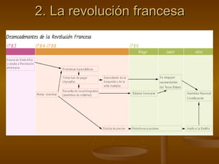 2. La revolución francesa 