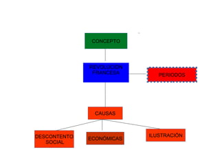 REVOLUCIÓN
FRANCESA
CONCEPTO
CAUSAS
DESCONTENTO
SOCIAL
ECONÓMICAS
ILUSTRACIÓN
PERIODOS
 