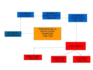 PERIODOS DE LA
REVOLUCIÓN
FRANCESA
1789-1799
ESTADOS
GENERALES
ASAMBLEA
NACIONAL
ASAMBLEA
CONSTITUYENTE
1789-1791
ASAMBLEA
LEGISLATIVA
1791-1792
CONVENCIÓN
GIRONDINA
1792-1793
JACOBINA
1793-1795
DIRECTORIO
1795-1799
 