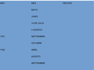 AÑO MES HECHOS
MAYO
JUNIO
14 DE JULIO
4 AGOSTO
1791 SEPTIEMBRE
OCTUBRE
1792 ABRIL
AGOSTO
SEPTIEMBRE
 