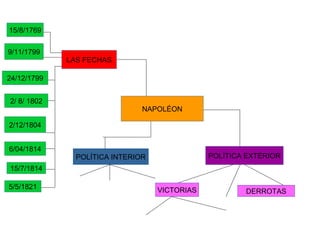 NAPOLÉON
LAS FECHAS
9/11/1799
24/12/1799
2/ 8/ 1802
2/12/1804
POLÍTICA INTERIOR POLÍTICA EXTERIOR
VICTORIAS DERROTAS
6/04/1814
15/7/1814
5/5/1821
15/8/1769
 