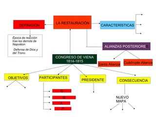 CONSECUENCIA
LA RESTAURACIÓN
DEFINICIÓN
CONGRESO DE VIENA
1814-1815
OBJETIVOS PARTICIPANTES
PRESIDENTE
NUEVO
MAPA
ALIANZAS POSTERIORES
Época de reacción
tras las derrota de
Napoléon
Santa Alianza Cuádruple Alianza
Defensa de Dios y
del Trono.
G
R
A
P
CARACTERÍSTICAS
 