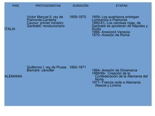PAÍS PROTAGONISTAS DURACIÓN ETAPAS
ITALIA
Víctor Manuel II, rey de
Piamonte-Cerdeña
Cavour: primer ministro
Garibaldi: revolucionario
1859-1870 1859- Los austriacos entregan
Lombardía a Piamonte
1860-61- Los camisas rojas, de
Garibaldi se apoderan de Nápoles y
Sicilia
1866- Anexionó Venecia
1870- Anexión de Roma
ALEMANIA
Guillermo I, rey de Prusia
Bismark: canciller
1862-1871
1864- Anexión de Dinamarca
1866/69- Creación de la
Confederación de la Alemania del
Norte
1871- Francia cede a Alemania
Alsacia y Lorena
 