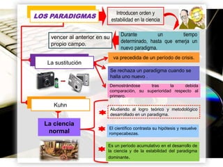 Introducen orden y
estabilidad en la ciencia

LOS PARADIGMAS
vencer al anterior en su
propio campo.

Durante
un
tiempo
determinado, hasta que emerja un
nuevo paradigma.
va precedida de un período de crisis.

La sustitución
Se rechaza un paradigma cuando se
halla uno nuevo .
Demostrándose
tras
la
debida
comparación, su superioridad respecto al
primero.

Kuhn

La ciencia
normal

Aludiendo al logro teórico y metodológico
desarrollado en un paradigma.
El científico contrasta su hipótesis y resuelve
rompecabezas.
Es un período acumulativo en el desarrollo de
la ciencia y de la estabilidad del paradigma
dominante.
Page 10

 