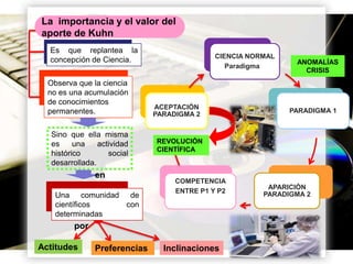 La importancia y el valor del
aporte de Kuhn
Es que replantea la
concepción de Ciencia.
Observa que la ciencia
no es una acumulación
de conocimientos
permanentes.
Sino que ella misma
es
una
actividad
histórico
social
desarrollada.

en
Una comunidad de
científicos
con
en
determinadas

CIENCIA NORMAL
Paradigma 1

ACEPTACIÓN
PARADIGMA 2

ANOMALÍAS
CRISIS

PARADIGMA 1

REVOLUCIÓN
CIENTÍFICA

COMPETENCIA
ENTRE P1 Y P2

APARICIÓN
PARADIGMA 2

por
Actitudes

Preferencias

Inclinaciones

Page 11

 