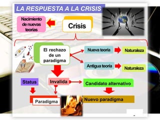 LA RESPUESTA A LA CRISIS
Nacimiento
de nuevas
teorías

Crisis
Crisis

El rechazo
de un
paradigma

Nueva teoría

Antigua teoría

Status

Invalida

Paradigma

Naturaleza

Naturaleza

Candidato alternativo

Nuevo paradigma
Page 12

 