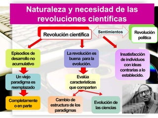 Naturaleza y necesidad de las
revoluciones científicas
Revolución científica
Revolución científica

Sentimientos

Episodios de
desarrollo no
acumulativo

La revolución es
buena para la
evolución.

Un viejo
paradigma es
reemplazado

Evalúa
características
que comparten

Completamente
o en parte

Cambio de
estructura de los
paradigmas

Revolución
Revolución
política
política

Insatisfacción
de individuos
con ideas
contrarias a lo
establecido.

Evolución de
las ciencias
Page 14

 
