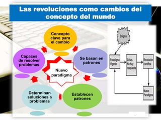 Las revoluciones como cambios del
concepto del mundo
Concepto
clave para
el cambio

Capaces
de resolver
problemas

Se basan en
patrones
Nuevo
paradigma

Determinan
soluciones a
problemas

Establecen
patrones

Page 16

 
