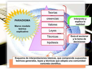 Teorías
PARADIGMA
Marco modelo
teórico
explicativo

creencias

Valores

Interpreta y
explica la
realidad

Leyes
Técnicas
hipótesis

Guía el accionar
y la toma de
decisiones

Esquema de interpretaciones básicas, que comprende supuestos
teóricos generales, leyes y técnicas que adopta una comunidad
concreta científica.
Page 17

 