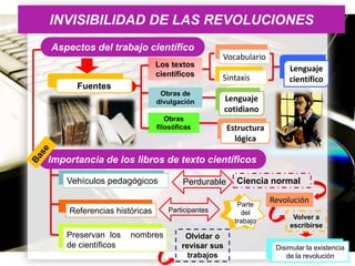 INVISIBILIDAD DE LAS REVOLUCIONES
Aspectos del trabajo científico
Los textos
científicos

Fuentes

……………
Vocabulario
Sintaxis

Obras de
divulgación

Lenguaje
científico

Lenguaje
cotidiano

Obras
filosóficas

Estructura
lógica

Importancia de los libros de texto científicos
Vehículos pedagógicos
Referencias históricas
.
Preservan los
.
de científicos

nombres

Perdurable
Participantes

Olvidar o
revisar sus
trabajos

Ciencia normal
Parte
del
trabajo

Revolución
Volver a
escribirse
.
Disimular la existencia
….Page 18
de la revolución

 