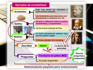 Ejemplos de invisibilidad
Aristóteles

Cada cosa tiende por naturaleza a
cierta posición preferida.
Los movimientos que observamos son
precisamente su tendencia de ir allí.
Se puso a reflexionar sobre la postura
de Aristóteles y a experimentar.

Galileo

Se fue al torre inclinada de Pisa.
La fuerza gravitacional uniforme hace
que los cuerpos caigan.

Newton

El famoso ejemplo de la manzana.

Escribió

Preguntas

Galileo

La teoría de la
gravedad

Paradigma de galileo (NO)

Nuevas
preguntas y
respuestas

Si pudo responder
Page
Reformulación pequeña pero evolucionaria 19

 