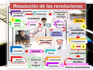 Resolución de las revoluciones
Reemplazar

Proceso del
paradigma

Interpretación
nueva de
naturaleza

Predecesor

Investigador

1

Mente
Ciencia
normal

crisis

Enigmas

Métodos
alternativos
.
Pone .a prueba
el paradigma
Jugador de
ajedrez

2
Candidato
alternativo
Competencia

1

2

v

Anomalías

v
Nuevos
paradigmas

Camino

Nacen de
los
antiguos

Teoría
Vocabulario
Aparatos

La verificación

Comunidad
científica
Page 20
Ciencia extraordinaria

 