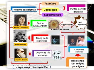 Términos
Nuevos paradigmas

.
Puntos de vista
.
diferente

Conceptos
Experimentos

Nicolás Copérnico

.
Teoría
.
heliocentrista

Significado

Tierra
Movimiento

La tierra se movía

.
Teoría de la
.
relatividad
Albert Einstein

.
Origen de las
.
especies
Charles Darwin

Largo tiempo de aceptación

.
Comunidad
. Rechazo
científica

Resistencia
Del antiguo
Page 21
paradigma

 