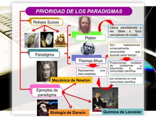 PRIORIDAD DE LOS PARADIGMAS
Relojes Suizos
Llama paradejmeta a
las ideas o tipos
ejemplares de cosas.

Platón
Son
realizaciones
universalmente
reconocidas
que
durante cierto tiempo .

Paradigma
Thomas Khun
Representan
idea aceptada

Mecánica de Newton

una

Proporcionan
modelos
de
problemas
y
soluciones
a
una
comunidad científica.
por consenso en una
comunidad científica

Ejemplos de
paradigma

Biología de Darwin

Química de Page 8
Lavosier

 