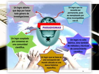 Un logro abierto
que deja por hacer
todo género de
investigaciones.

Un logro que no
necesita ser
permanente, pues
es reemplazado por
otros incompatibles
con él.

PARADIGMAS

Un logro aceptado
por consenso en
una comunidad
científica.

Un logro no sólo
teórico, sino también
de métodos y técnicas
de conocimiento
científico.
Un logro que se basa en
una concepción del
mundo ubicado en una
época histórica
específica.

Page 9

 