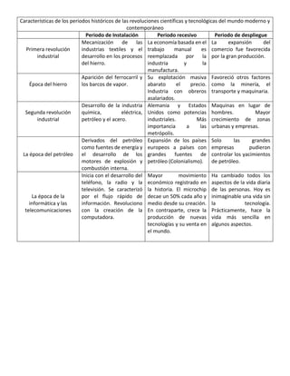 Características de los periodos históricos de las revoluciones científicas y tecnológicas del mundo moderno y
contemporáneo
Periodo de Instalación Periodo recesivo Periodo de despliegue
Primera revolución
industrial
Mecanización de las
industrias textiles y el
desarrollo en los procesos
del hierro.
La economía basada en el
trabajo manual es
reemplazada por la
industria y la
manufactura.
La expansión del
comercio fue favorecida
por la gran producción.
Época del hierro
Aparición del ferrocarril y
los barcos de vapor.
Su explotación masiva
abarato el precio.
Industria con obreros
asalariados.
Favoreció otros factores
como la minería, el
transporte y maquinaria.
Segunda revolución
industrial
Desarrollo de la industria
química, eléctrica,
petróleo y el acero.
Alemania y Estados
Unidos como potencias
industriales. Más
importancia a las
metrópolis.
Maquinas en lugar de
hombres. Mayor
crecimiento de zonas
urbanas y empresas.
La época del petróleo
Derivados del petróleo
como fuentes de energía y
el desarrollo de los
motores de explosión y
combustión interna.
Expansión de los países
europeos a países con
grandes fuentes de
petróleo (Colonialismo).
Solo las grandes
empresas pudieron
controlar los yacimientos
de petróleo.
La época de la
informática y las
telecomunicaciones
Inicia con el desarrollo del
teléfono, la radio y la
televisión. Se caracterizó
por el flujo rápido de
información. Revoluciono
con la creación de la
computadora.
Mayor movimiento
económico registrado en
la historia. El microchip
decae un 50% cada año y
medio desde su creación.
En contraparte, crece la
producción de nuevas
tecnologías y su venta en
el mundo.
Ha cambiado todos los
aspectos de la vida diaria
de las personas. Hoy es
inimaginable una vida sin
la tecnología.
Prácticamente, hace la
vida más sencilla en
algunos aspectos.
 