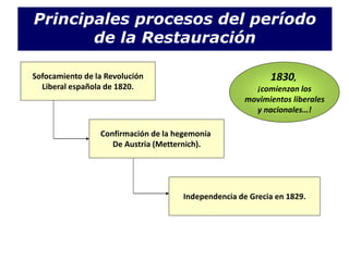 Principales procesos del período
de la Restauración
Sofocamiento de la Revolución
Liberal española de 1820.
Confirmación de la hegemonía
De Austria (Metternich).
Independencia de Grecia en 1829.
1830,
¡comienzan los
movimientos liberales
y nacionales…!
 